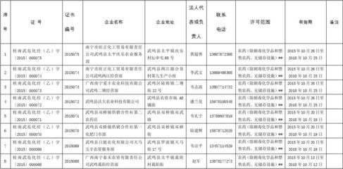 武鳴危險化學品經(jīng)營許可證情況統(tǒng)計表