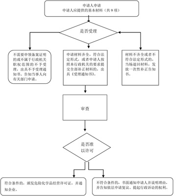 中國(guó)政務(wù)服務(wù)平臺(tái) 審批事項(xiàng) 危險(xiǎn)化學(xué)品經(jīng)營(yíng)許可(首次、延期)