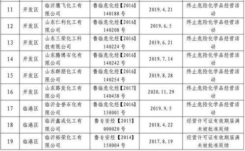山東又有29家企業(yè)許可證被注銷,涉及危險(xiǎn)化學(xué)品安全
