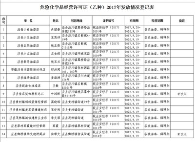 涇縣安全生產(chǎn)監(jiān)督管理局2017年乙類危險化學品經(jīng)營許可審批結(jié)果