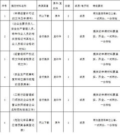 權(quán)限內(nèi)危險化學品經(jīng)營的許可