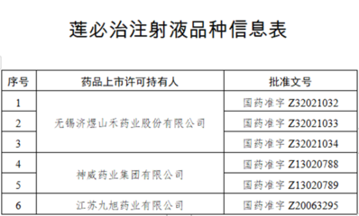 國(guó)家藥監(jiān)局叫停"蓮必治注射液"生產(chǎn)、銷售 涉及神威藥業(yè)等3家企業(yè)