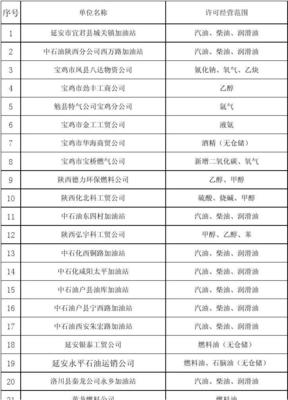 危險(xiǎn)化學(xué)品經(jīng)營許可證單位
