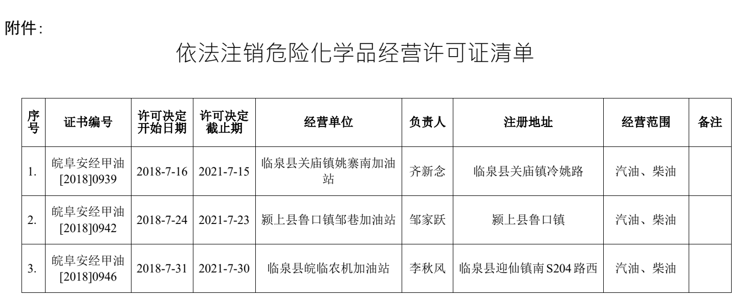 依法注銷危險(xiǎn)化學(xué)品經(jīng)營許可證清單