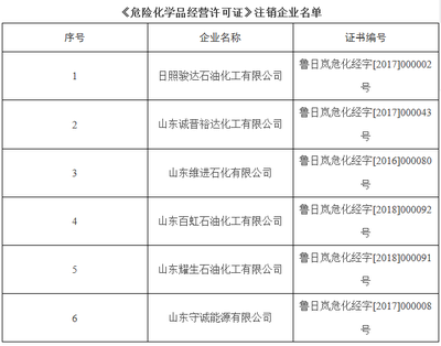 嵐山這6家單位的危險(xiǎn)化學(xué)品經(jīng)營(yíng)許可證被注銷(xiāo)!